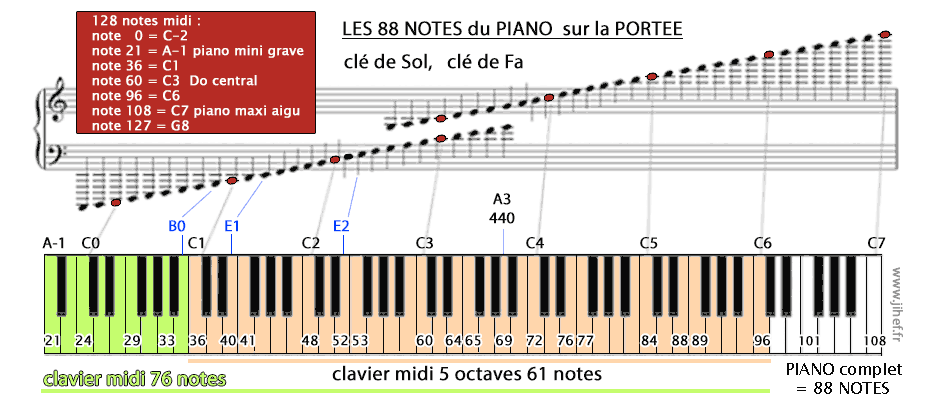 Clavier Electrique à 88 Touches 128 Rythmes 128 Notes Réglage de